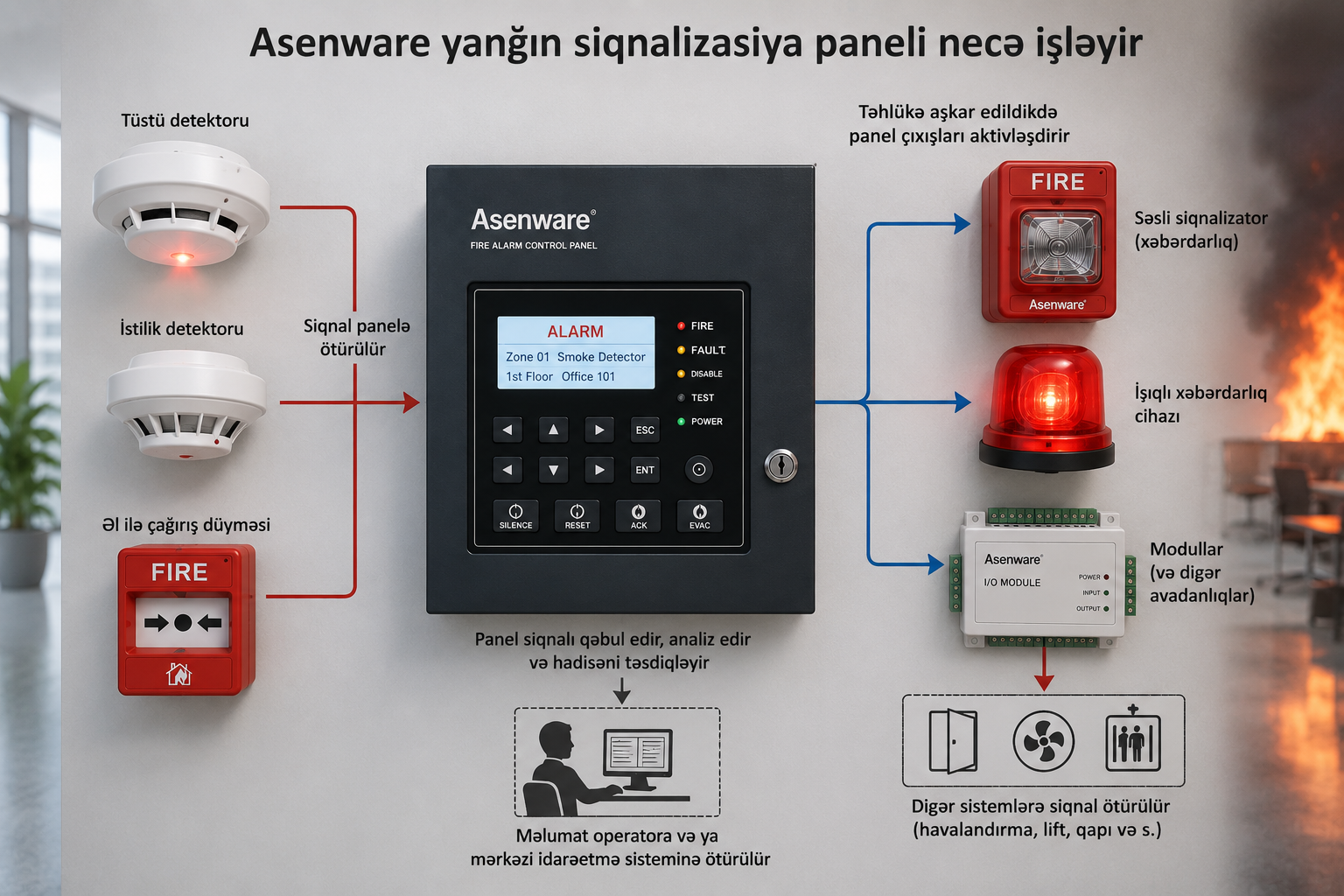 Asenware yanğın siqnalizasiya paneli necə işləyir?